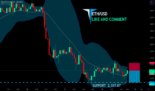 ETH/USD 显示明确的看跌信号 | 建议做空