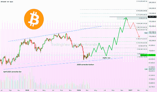 内部交易警报！比特币有望在2026年达到18.6万美元