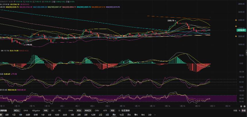 3.21张历辉:以太坊1日线中轨强势支撑即将迎来反弹阶段？今日比特币（BTC）以太坊（ETH）晚间该如何布局！