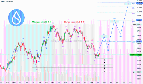 Sui · 基于艾略特波浪理论的看涨脉冲或将推动历史新高