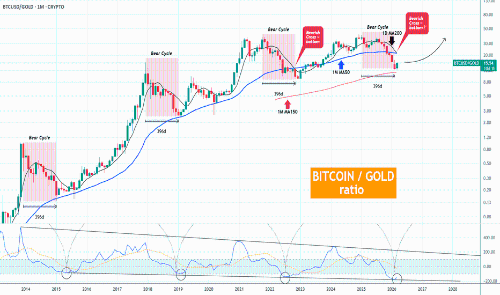 BTCUSD/XAUUSD：是时候抛售黄金买入比特币了吗？