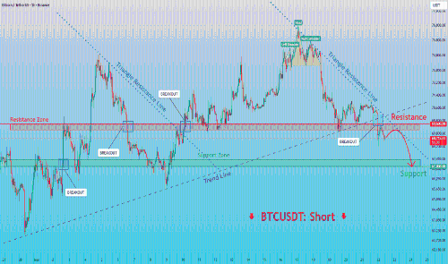 BTCUSDT：突破失败与趋势线失守打开下行至67,000的空间