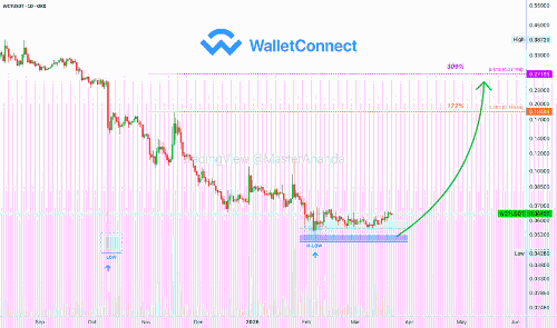 WalletConnect：2026-27年表现最佳项目 · 积累阶段