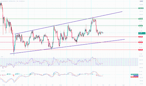 LINK/USDT 4小时图表分析:短期中性偏空,关注关键支撑与阻力