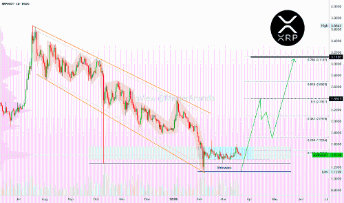 XRP仍处于早期阶段，回归入场点（含5倍交易设置）