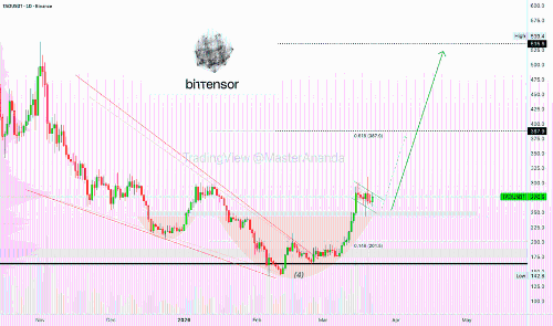 Bittensor：牛市旗帜形态预示山寨币市场持续上涨