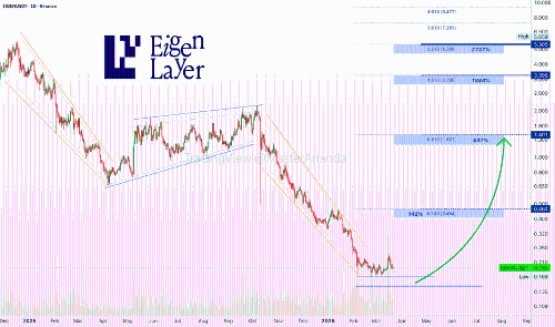 EigenLayer：底部价格的长期安全积累策略