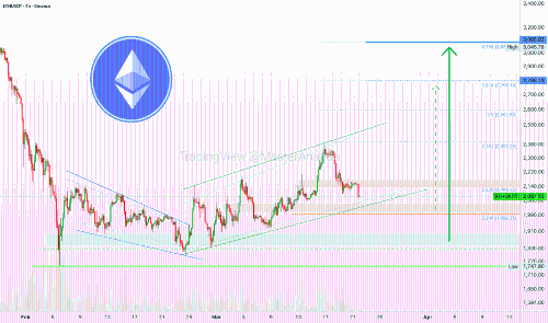 以太坊持续看涨：3000美元或成下一目标