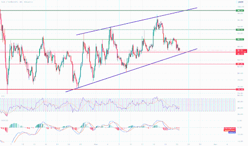 SOL/USDT 4小时图表分析:短期看跌趋势显现