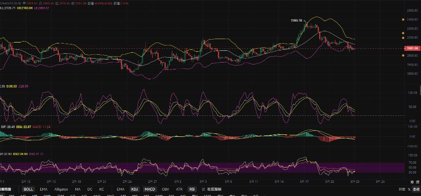 3.23张历辉:以太坊看空不追!日K极端超卖必有反弹?今日比特币（BTC）以太坊（ETH）该如何布局！