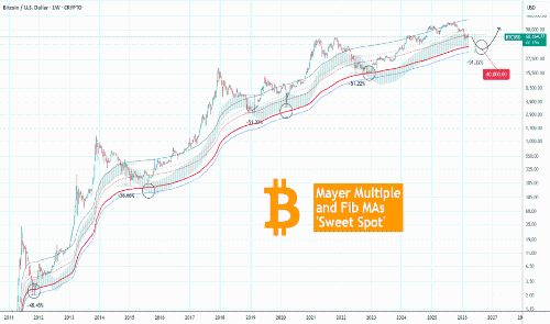 比特币或将迎来“甜蜜买入点”的最终下跌