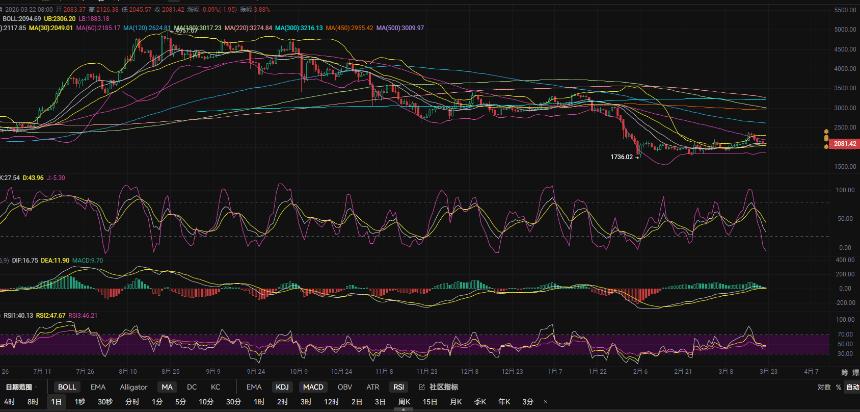 3.23张历辉:以太坊看空不追!日K极端超卖必有反弹?今日比特币（BTC）以太坊（ETH）该如何布局！