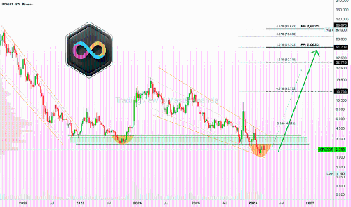 互联网计算机即将迎来自2021年以来的最高价格——长期展望