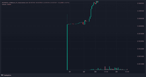 What Is Vanguard Digital Oil Reserve (VDOR)? The Solana Meme Coin Blending Oil Narratives with DeFi