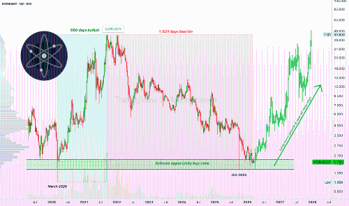 Cosmos (ATOM) 即将迎来超级牛市（历史新高）