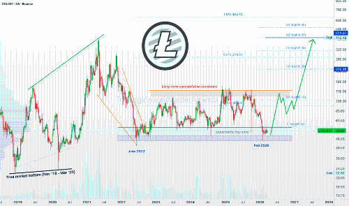 莱特币展望：2026年将迎来强劲牛市