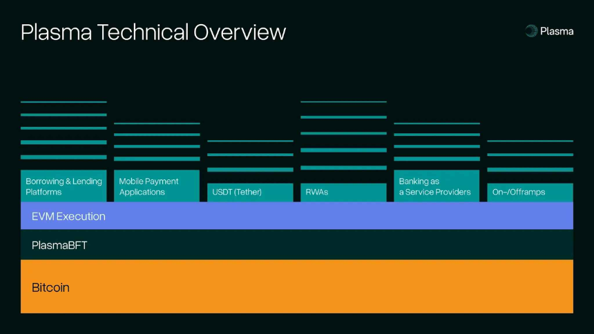 Plasma网络的核心组件