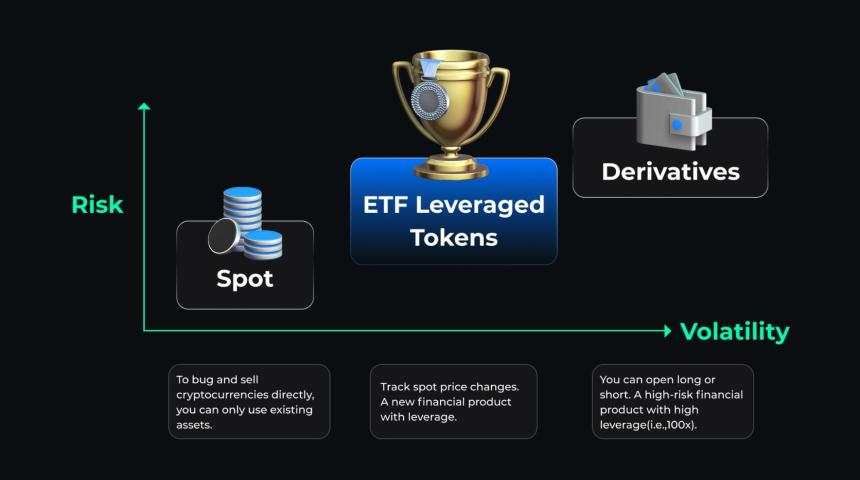 ETF杠杆代币解析：趋势跟踪放大器与波动市场中的更安全杠杆选择
