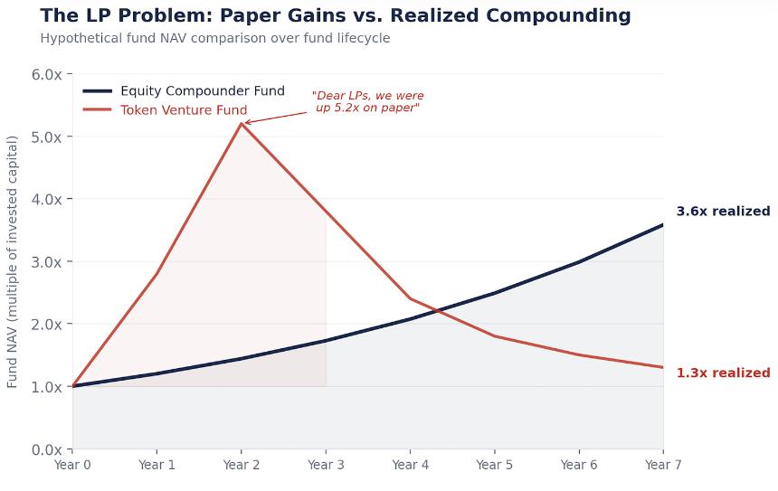 Why Tokens Can’t Compound