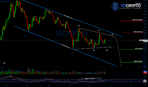 #ZEC VCP 设置:高概率交易正在形成