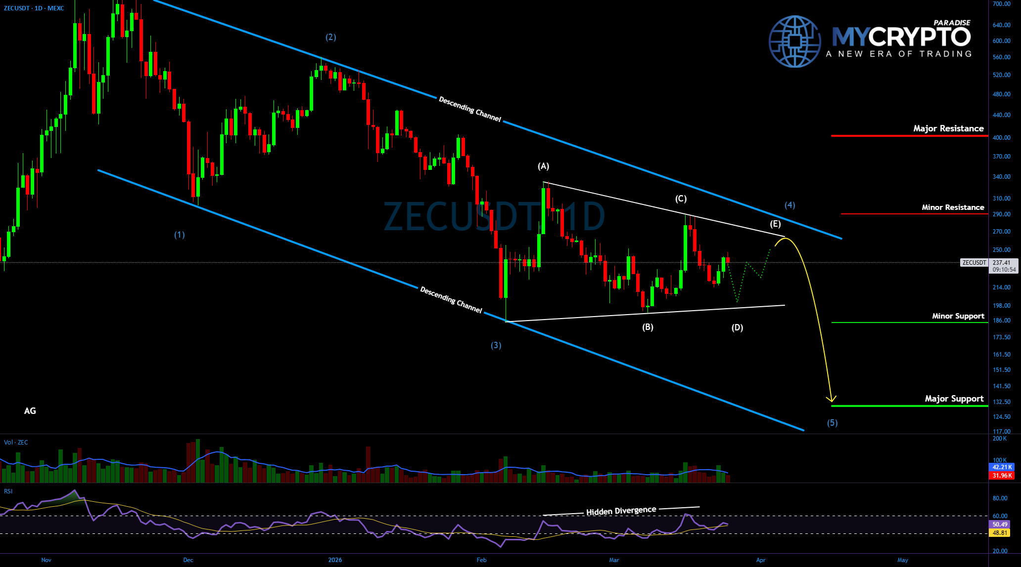 #ZEC VCP 设置:高概率交易正在形成