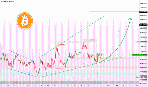 比特币4小时更新：2026年3月25日（即将突破80,000美元大关！）