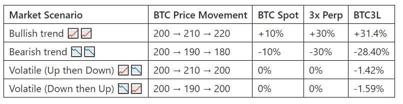 ETF杠杆代币解析：趋势跟踪放大器与波动市场中的更安全杠杆选择