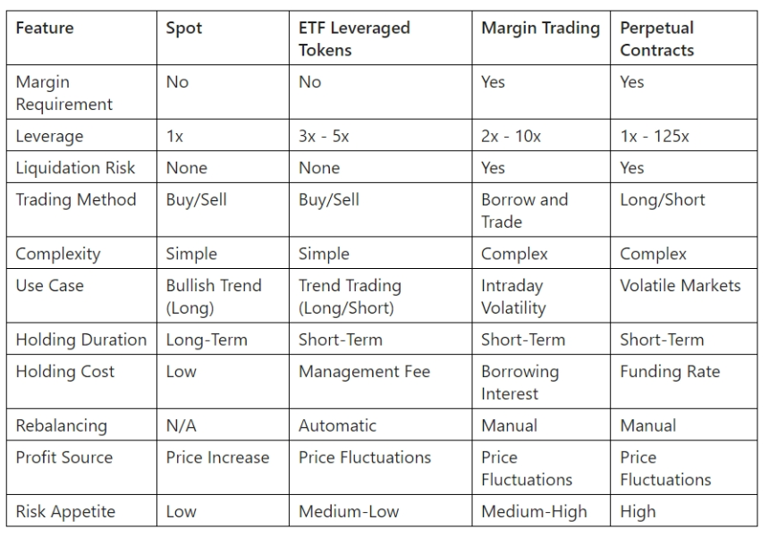 ETF杠杆代币解析：趋势跟踪放大器与波动市场中的更安全杠杆选择