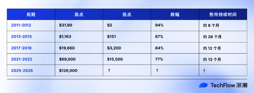重新审视比特币熊市：底部会在什么价格出现？