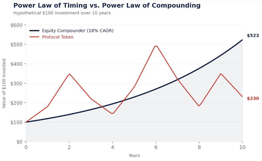 Why Tokens Can’t Compound
