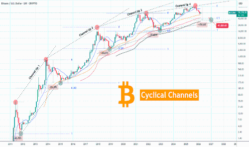 揭秘比特币周期密码：隐藏的通道序列