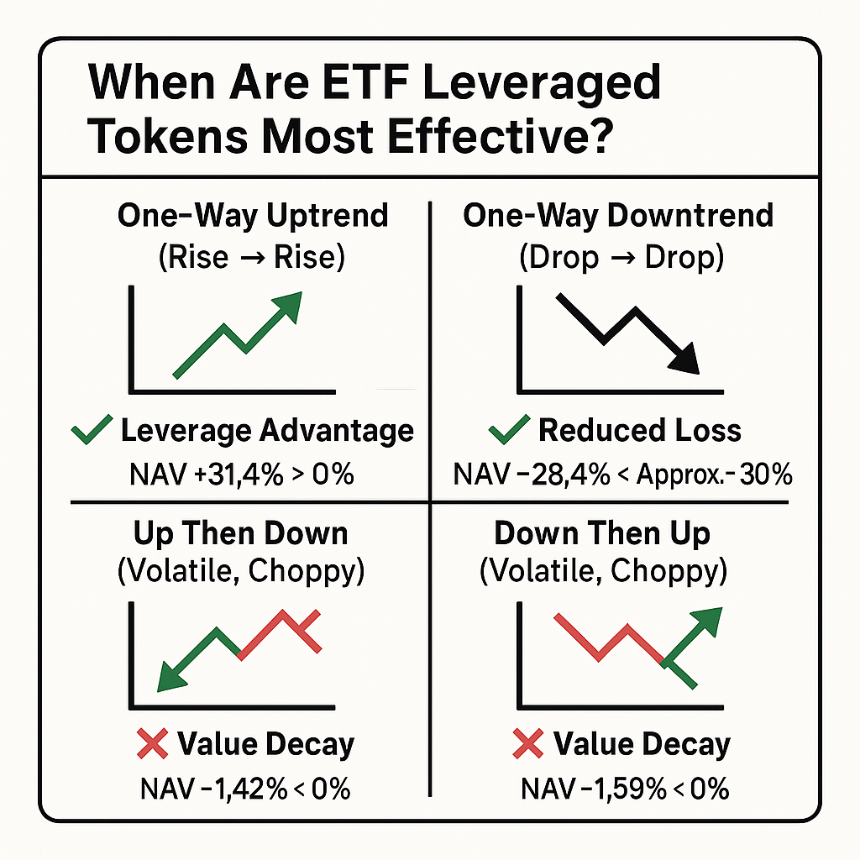ETF杠杆代币解析：趋势跟踪放大器与波动市场中的更安全杠杆选择