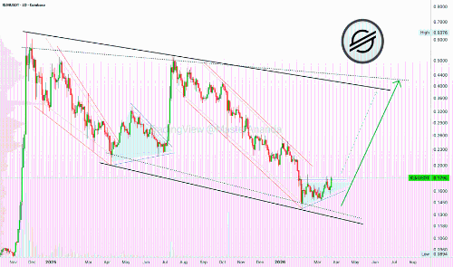 Stellar (XLM)牛市行情正式启动，目标涨幅至少120-140%
