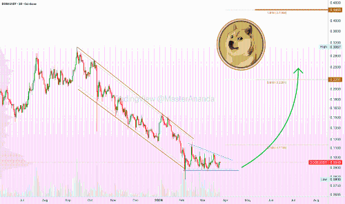 Dogecoin底部价格交易带来重大利好——现在入场还不晚！