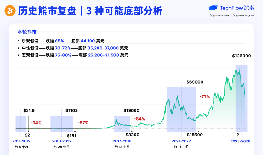 重新审视比特币熊市：底部会在什么价格出现？