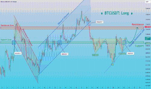 BTCUSDT：整理结束，突破行情或将展开
