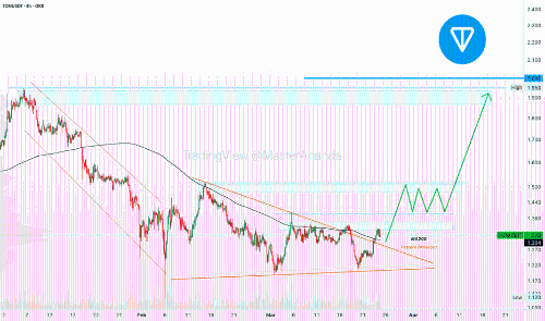 Toncoin突破整理模式，短期目标轻松指向2美元