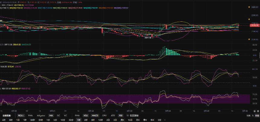 3.25张历辉:以太坊巨鲸做多还会涨吗?2182上方空单拿到何处?今日比特币(BTC)以太坊(ETH)该如何布局!
