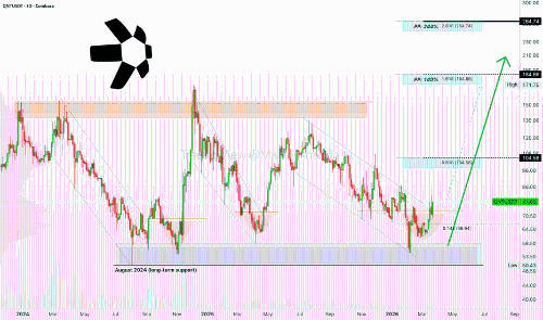 Quant价格分析：支撑稳固，目标指向265美元，潜在涨幅达244%