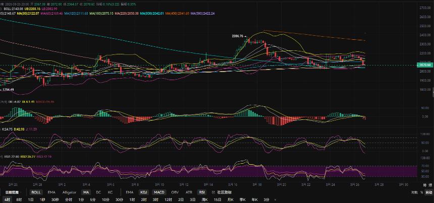 3.26张历辉:以太坊高空进场拿下百点空间再次考验关键支撑!晚间比特币(BTC)以太坊(ETH)该如何布局!