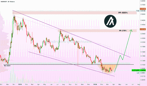 Algorand触底交易：600%增长潜力的早期机会