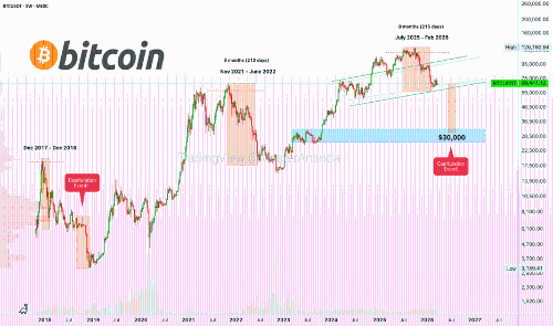 比特币可能迎来投降事件，价格或降至30,000美元