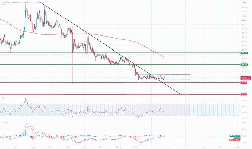 ETC/USDT 1D 图表分析:熊市中的震荡整理