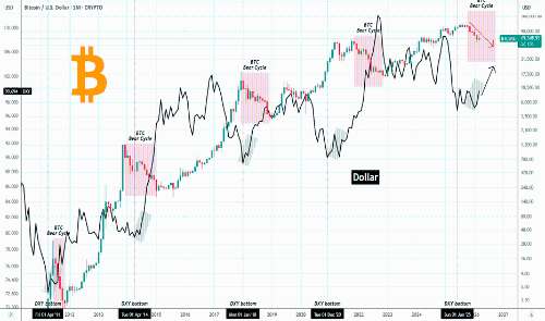 比特币熊市周期或因美元走强而延续至2026年