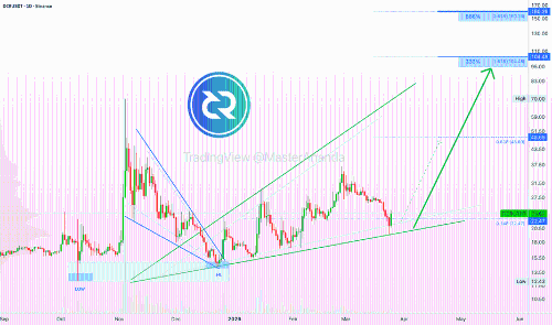 Decred (DCR) 强势上涨，333%收益目标触手可及