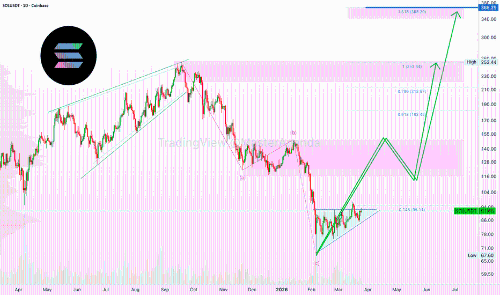 Solana价格预测：能否突破150美元、250美元甚至360美元？