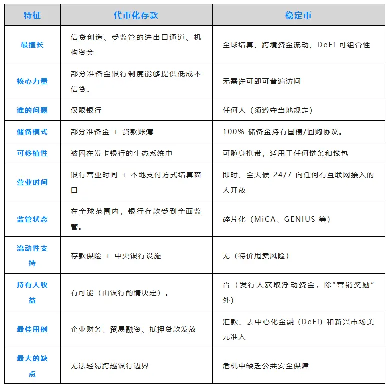 代币化存款与稳定币的未来：不是取代，而是融合