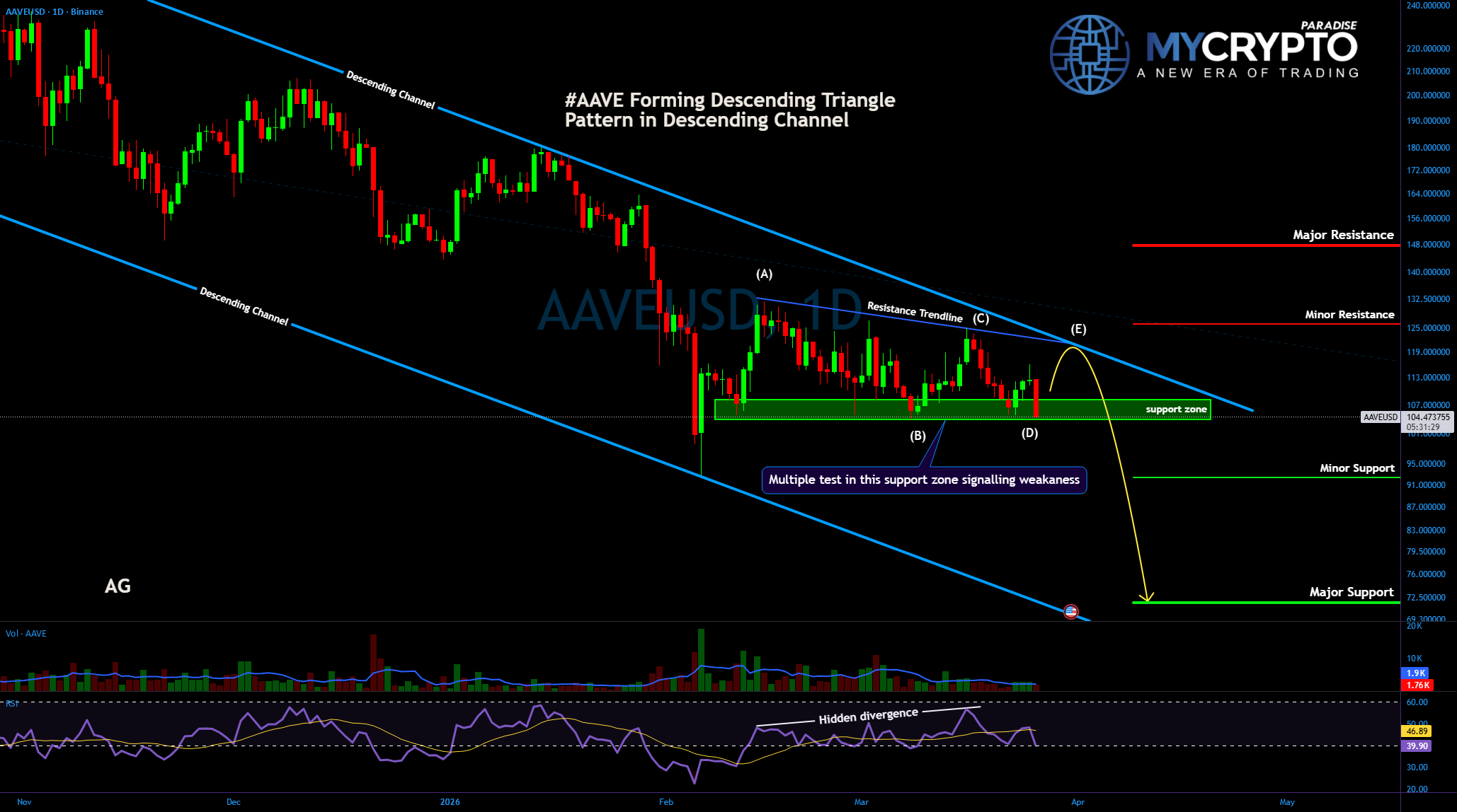 #AAVE价格分析:下降三角形与通道共振预示潜在下行风险