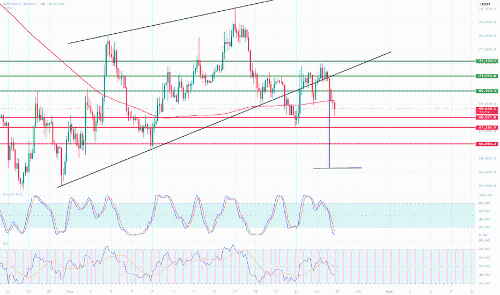 BTCUSDT 4小时图整体分析:短期熊市结构转变