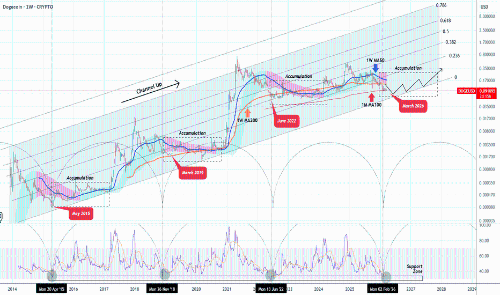 狗狗币（DOGE）可能进入长达1.5年的积累阶段